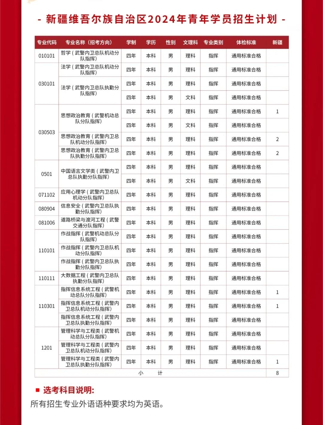 2024武警警官学院全国各省招生计划 各专业招生人数