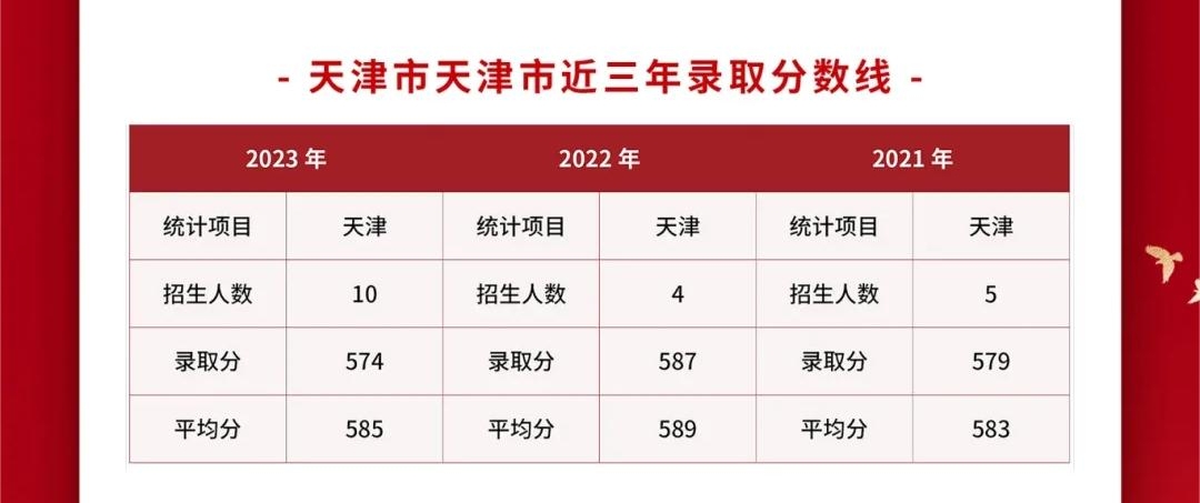 2024武警警官学院各省招生分数线 历年最低录取分