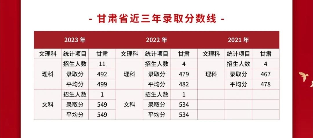 2024武警警官学院各省招生分数线 历年最低录取分