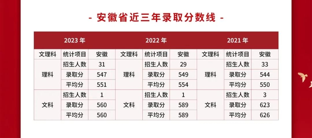 2024武警警官学院各省招生分数线 历年最低录取分