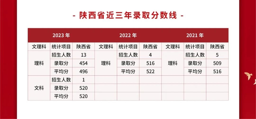 2024武警警官学院各省招生分数线 历年最低录取分