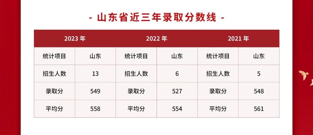 2024武警警官学院各省招生分数线 历年最低录取分