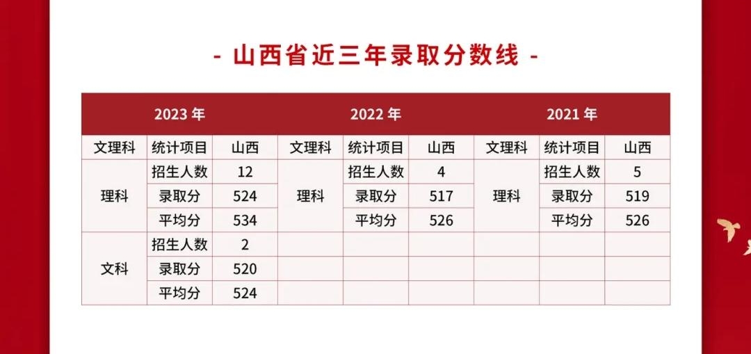 2024武警警官学院各省招生分数线 历年最低录取分