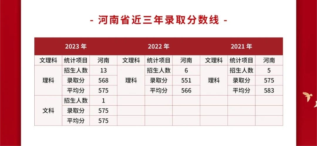 2024武警警官学院各省招生分数线 历年最低录取分