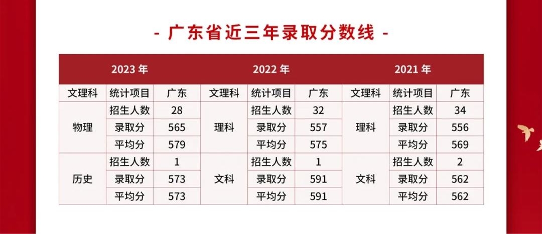 2024武警警官学院各省招生分数线 历年最低录取分