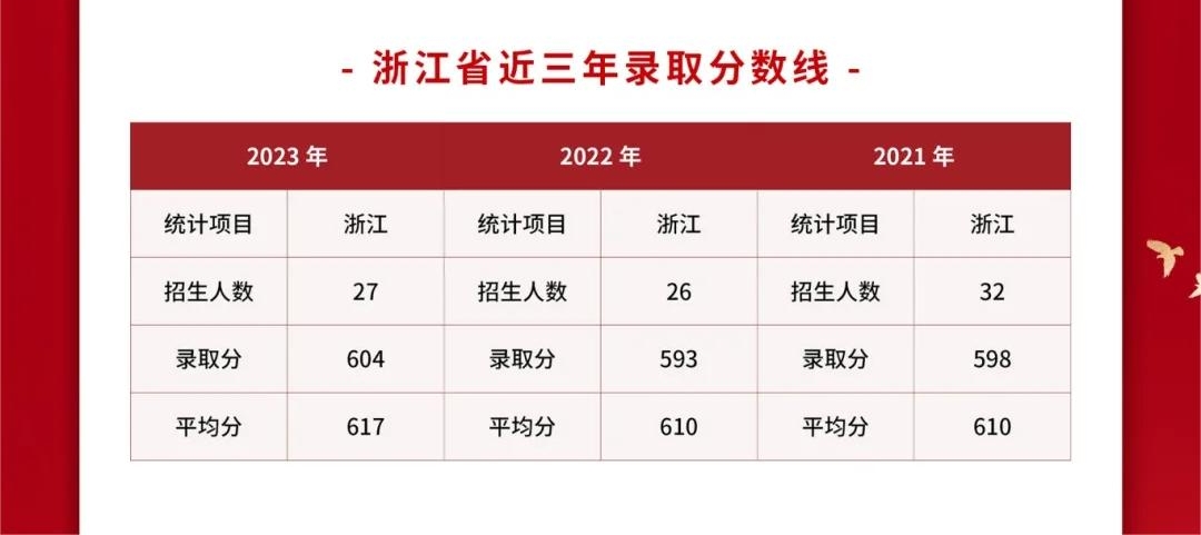 2024武警警官学院各省招生分数线 历年最低录取分