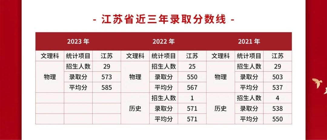 2024武警警官学院各省招生分数线 历年最低录取分