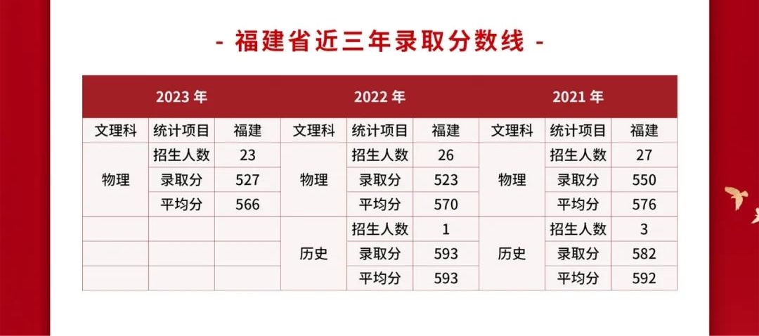 2024武警警官学院各省招生分数线 历年最低录取分