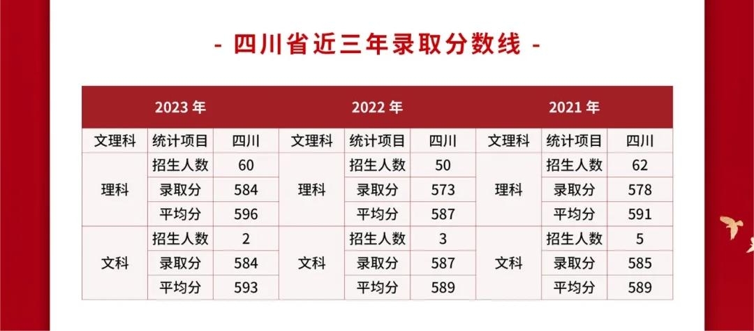 2024武警警官学院各省招生分数线 历年最低录取分