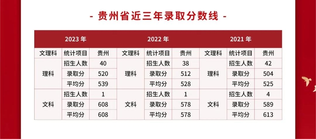 2024武警警官学院各省招生分数线 历年最低录取分