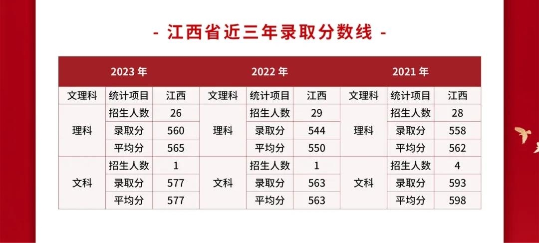 2024武警警官学院各省招生分数线 历年最低录取分