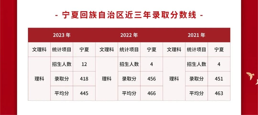 2024武警警官学院各省招生分数线 历年最低录取分