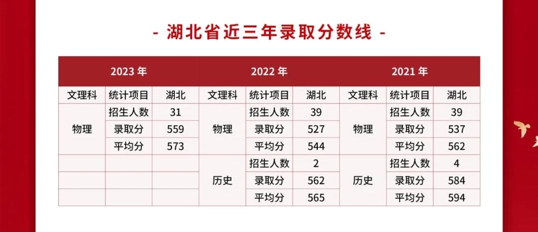 2024武警警官学院各省招生分数线 历年最低录取分