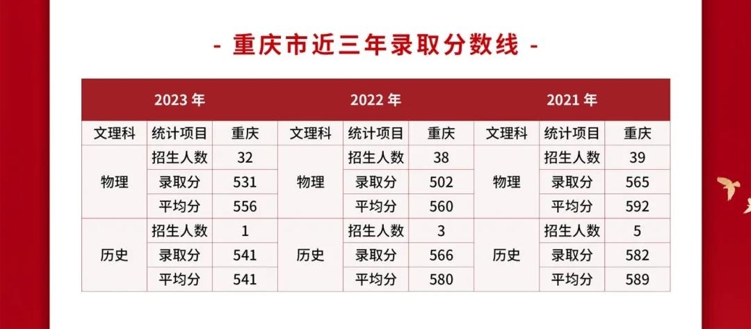 2024武警警官学院各省招生分数线 历年最低录取分