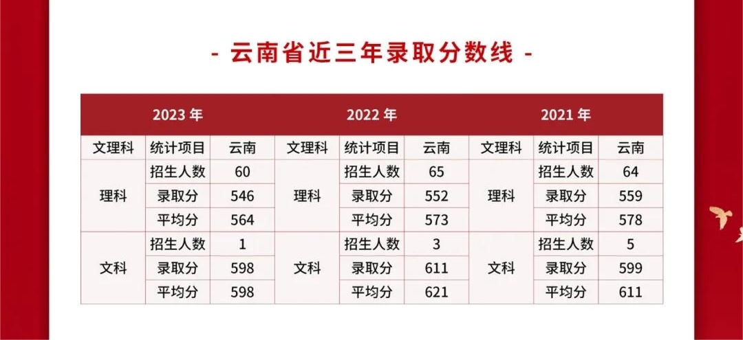 2024武警警官学院各省招生分数线 历年最低录取分