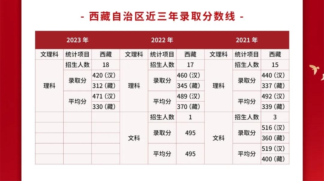 2024武警警官学院各省招生分数线 历年最低录取分