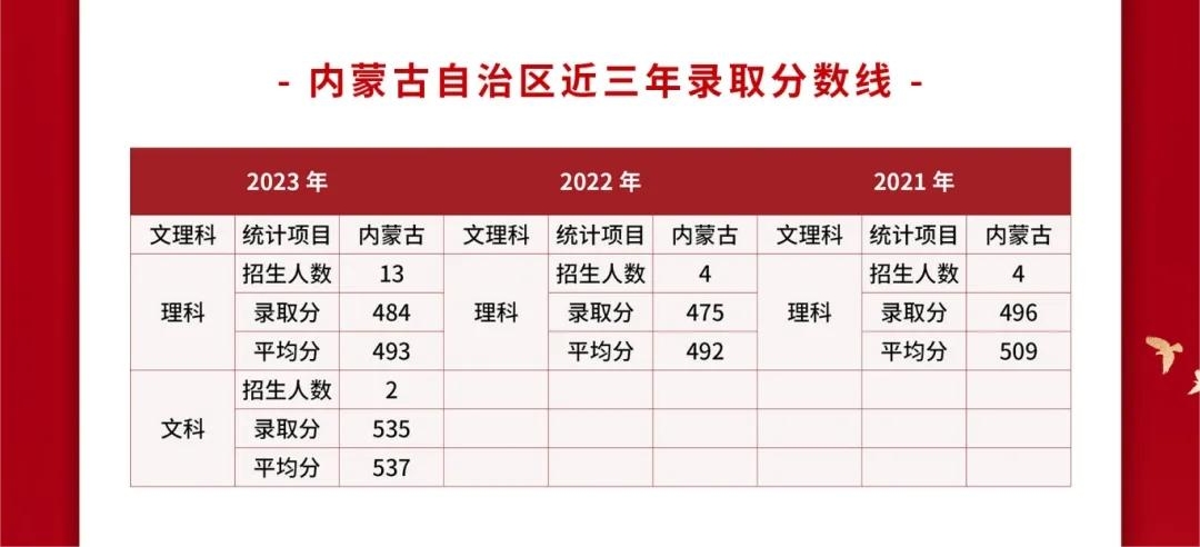 2024武警警官学院各省招生分数线 历年最低录取分