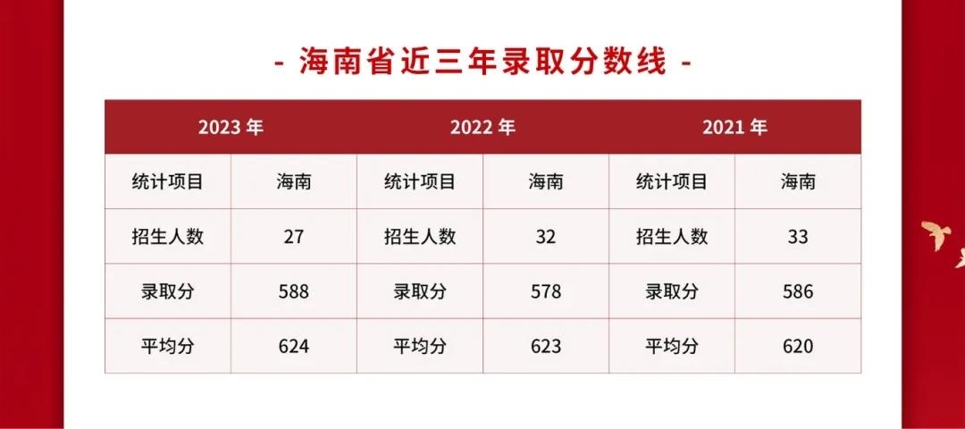 2024武警警官学院各省招生分数线 历年最低录取分