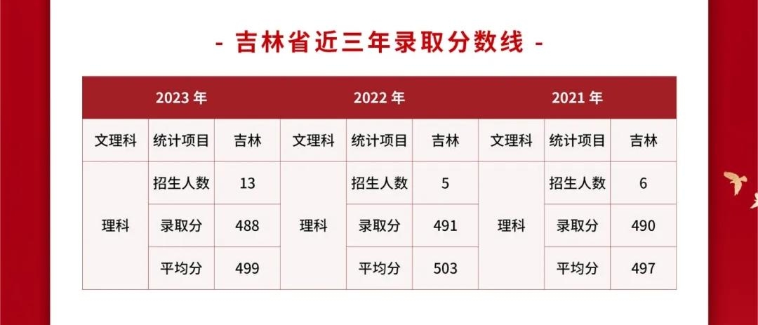 2024武警警官学院各省招生分数线 历年最低录取分