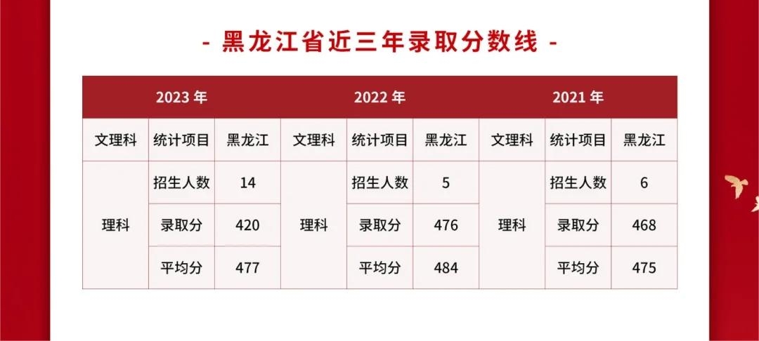 2024武警警官学院各省招生分数线 历年最低录取分