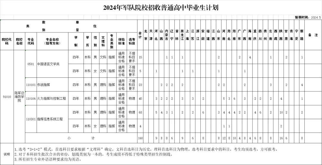 2024陆军边海防学院各省招生计划与专业 招生人数是多少