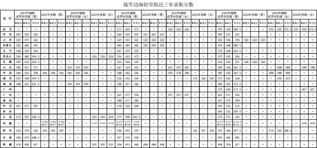 2024陆军边海防学院各省招生分数线 历年录取最低分