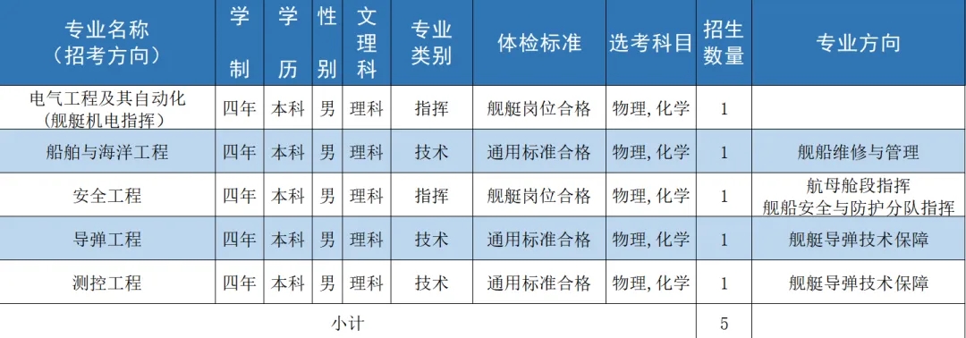 2024海军工程大学全国各省招生计划 各专业招生人数