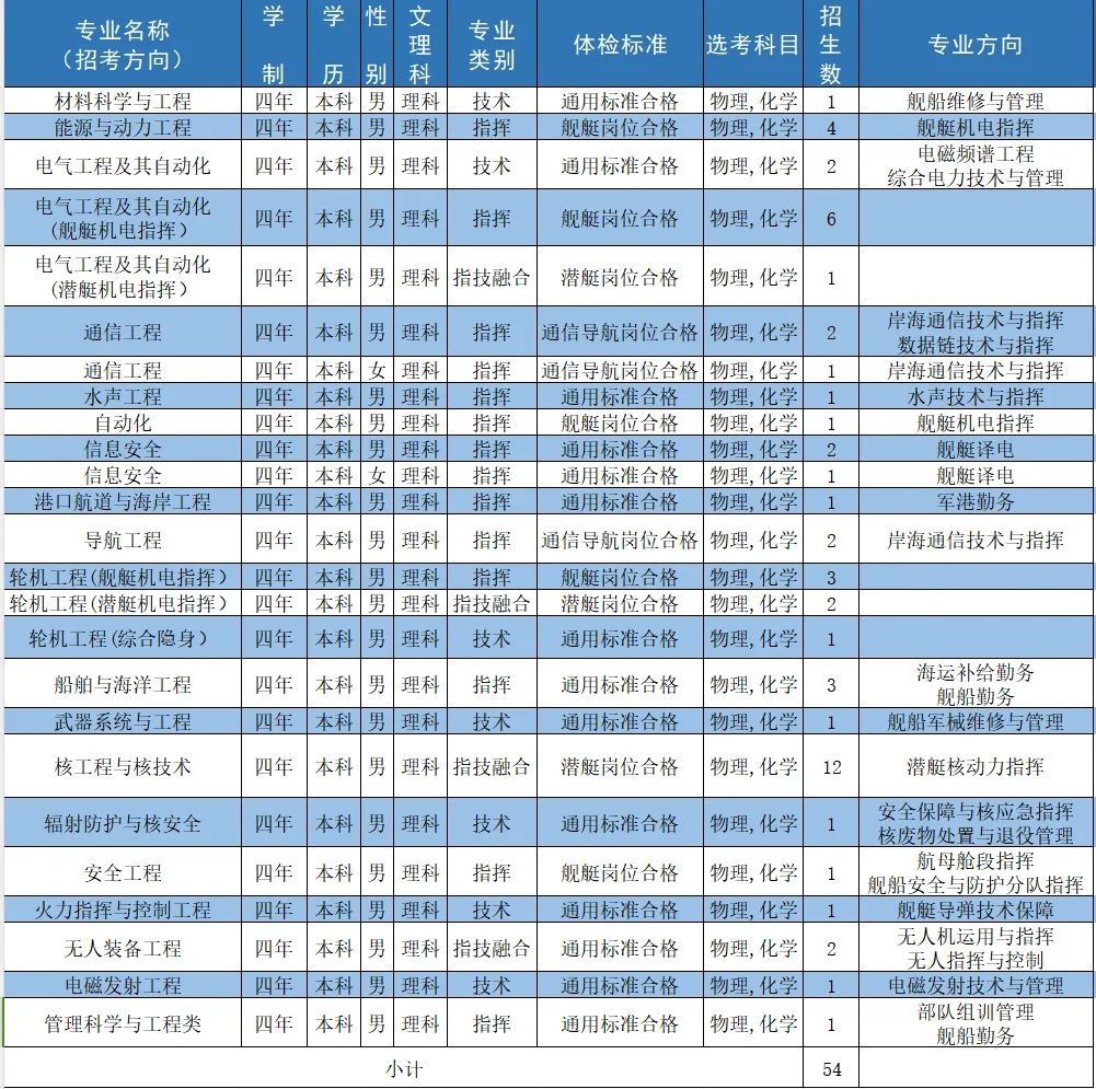 2024海军工程大学全国各省招生计划 各专业招生人数