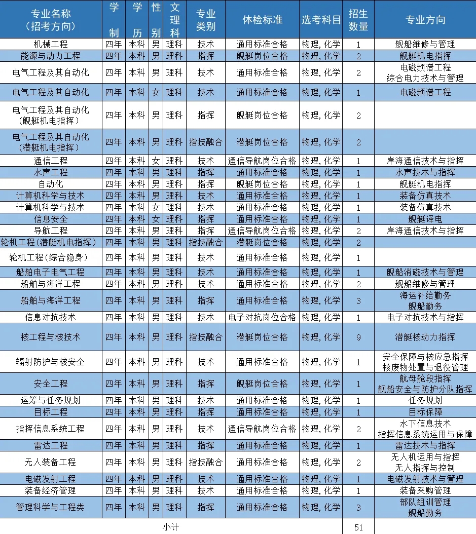 2024海军工程大学全国各省招生计划 各专业招生人数