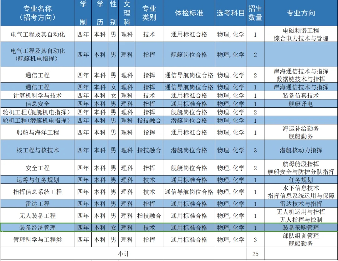 2024海军工程大学全国各省招生计划 各专业招生人数