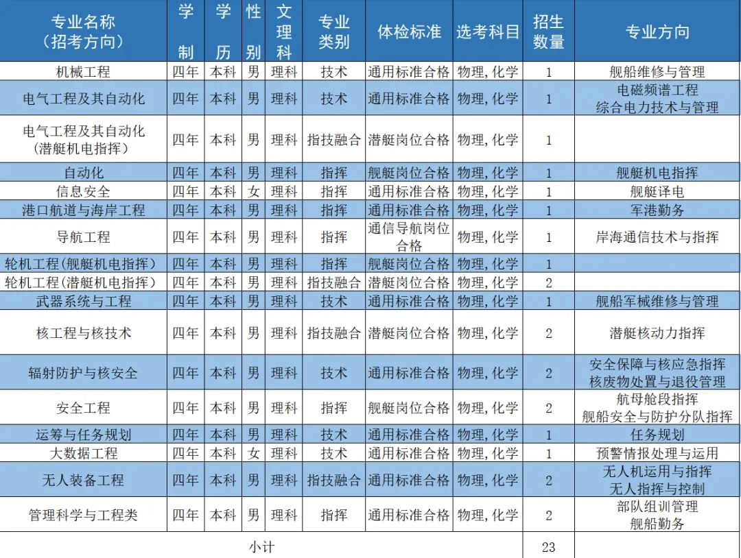 2024海军工程大学全国各省招生计划 各专业招生人数