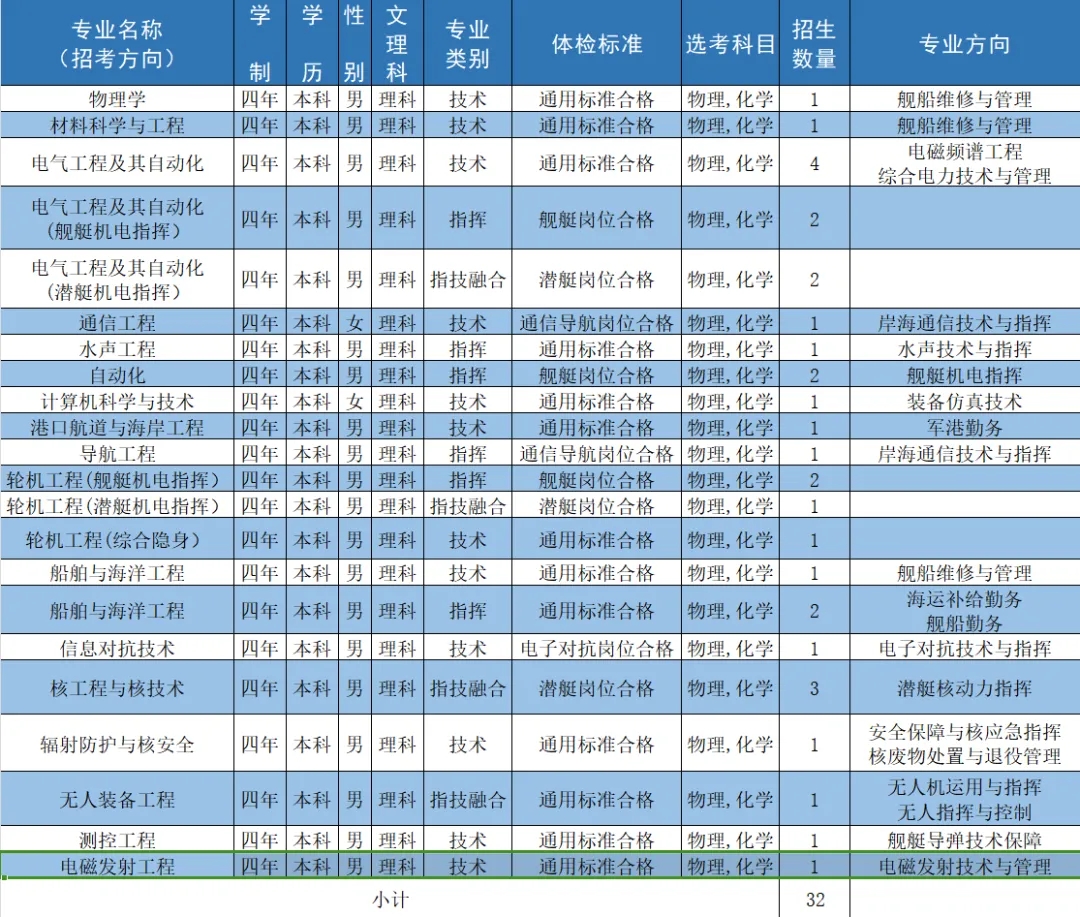 2024海军工程大学全国各省招生计划 各专业招生人数