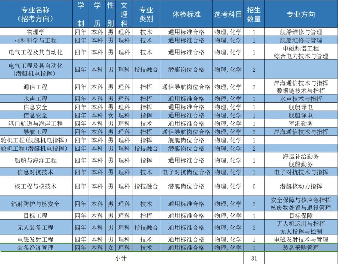 2024海军工程大学全国各省招生计划 各专业招生人数