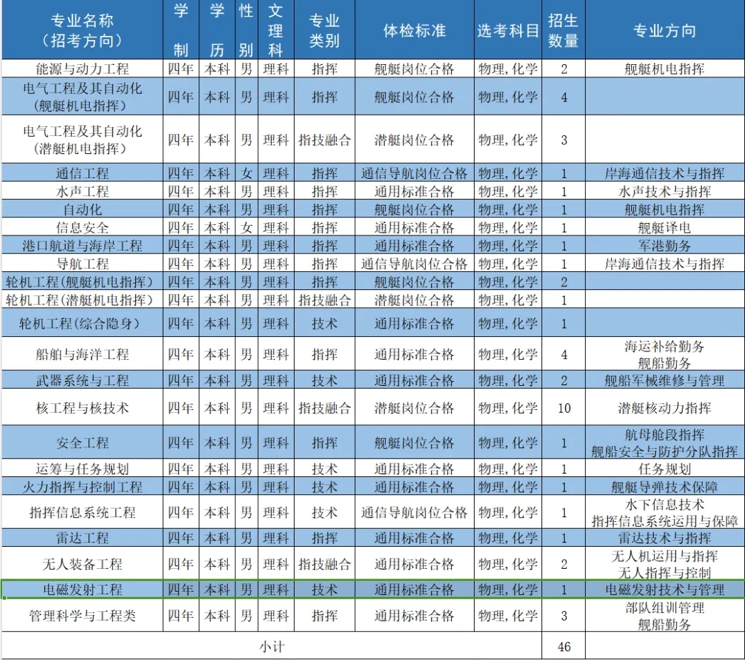 2024海军工程大学全国各省招生计划 各专业招生人数