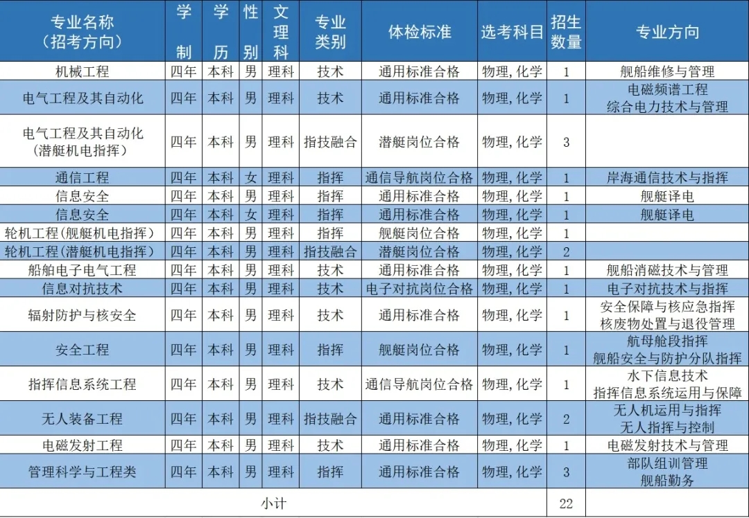 2024海军工程大学全国各省招生计划 各专业招生人数