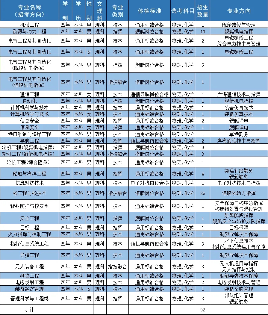 2024海军工程大学全国各省招生计划 各专业招生人数