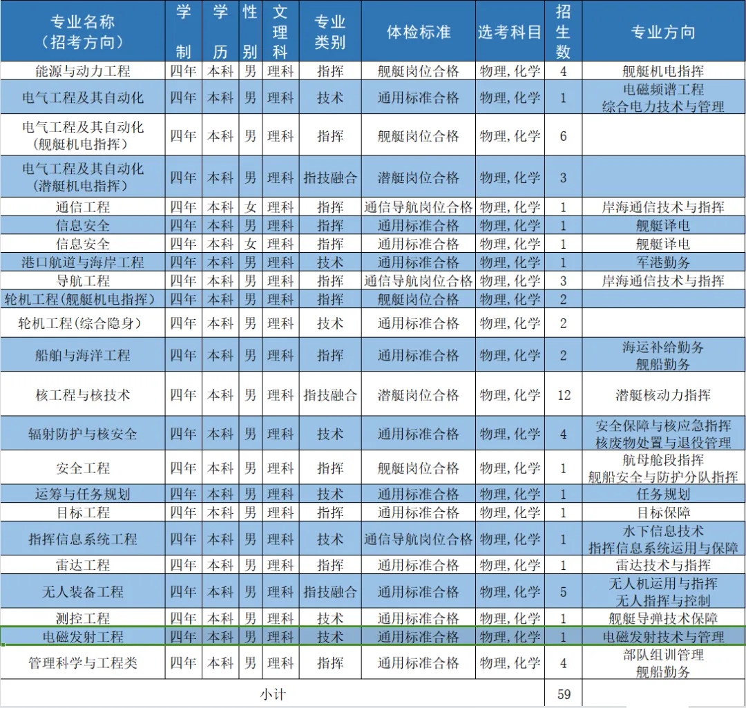 2024海军工程大学全国各省招生计划 各专业招生人数