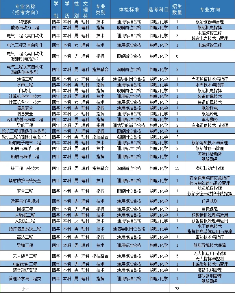 2024海军工程大学全国各省招生计划 各专业招生人数