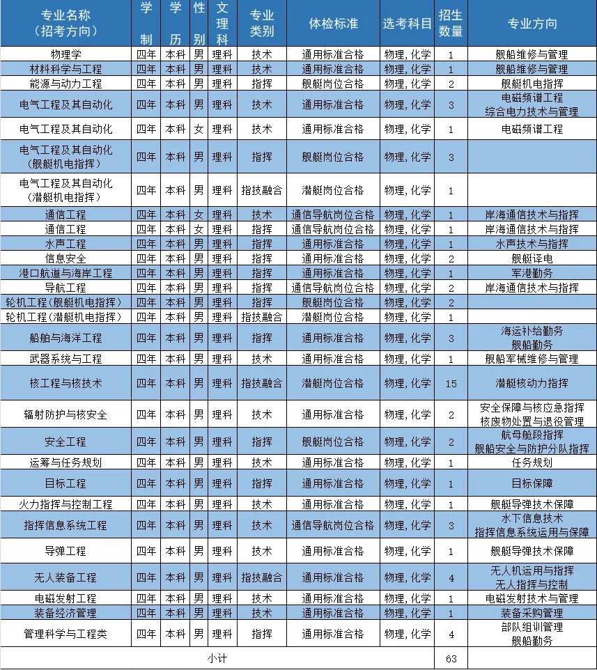 2024海军工程大学全国各省招生计划 各专业招生人数