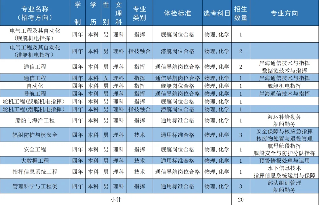 2024海军工程大学全国各省招生计划 各专业招生人数