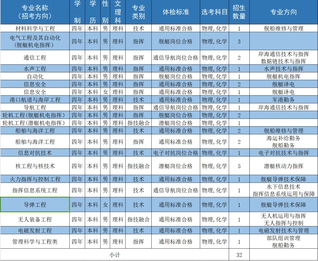 2024海军工程大学全国各省招生计划 各专业招生人数