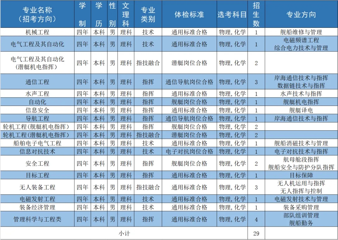 2024海军工程大学全国各省招生计划 各专业招生人数