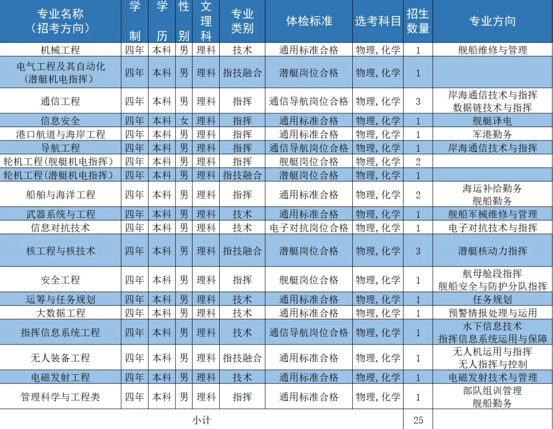 2024海军工程大学全国各省招生计划 各专业招生人数