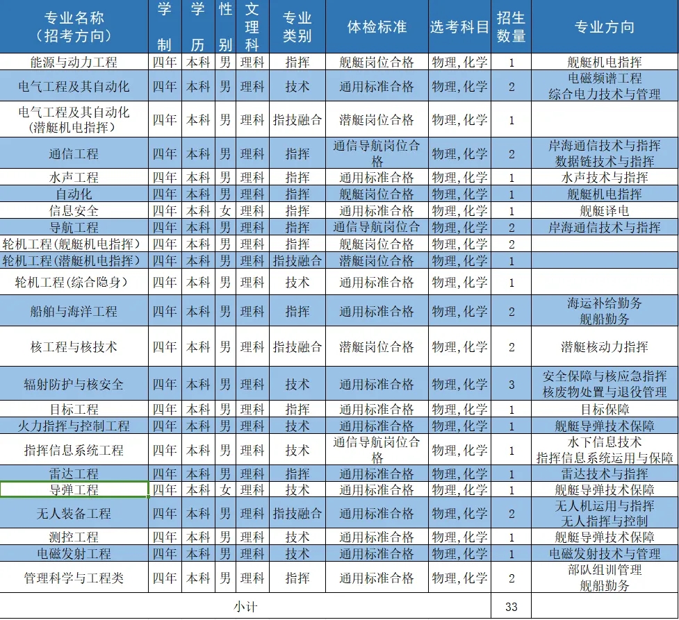 2024海军工程大学全国各省招生计划 各专业招生人数