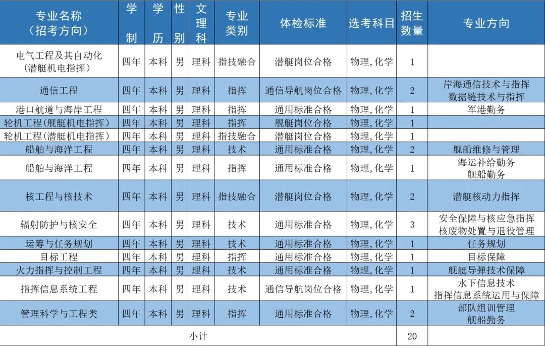 2024海军工程大学全国各省招生计划 各专业招生人数