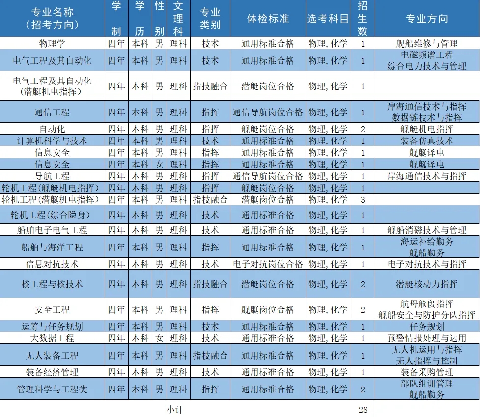 2024海军工程大学全国各省招生计划 各专业招生人数