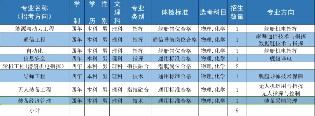 2024海军工程大学全国各省招生计划 各专业招生人数