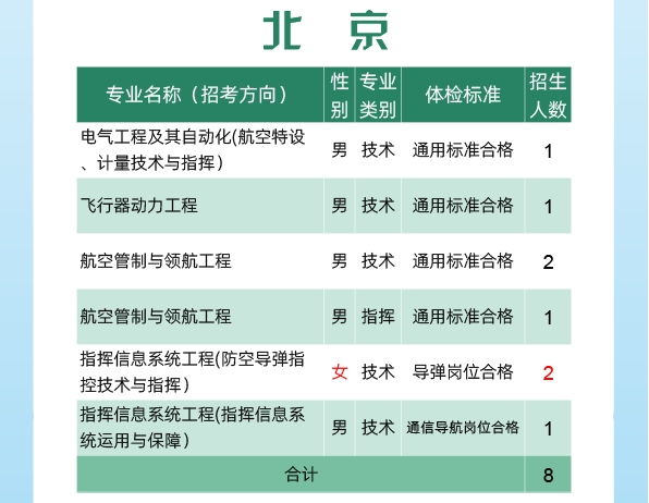 2024空军工程大学全国各省招生计划 各专业招生人数