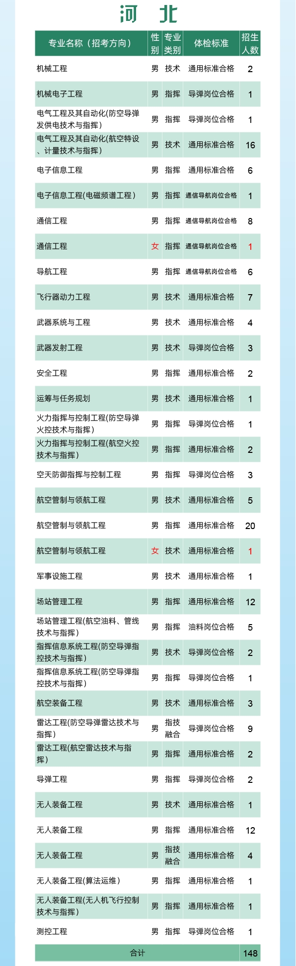 2024空军工程大学全国各省招生计划 各专业招生人数