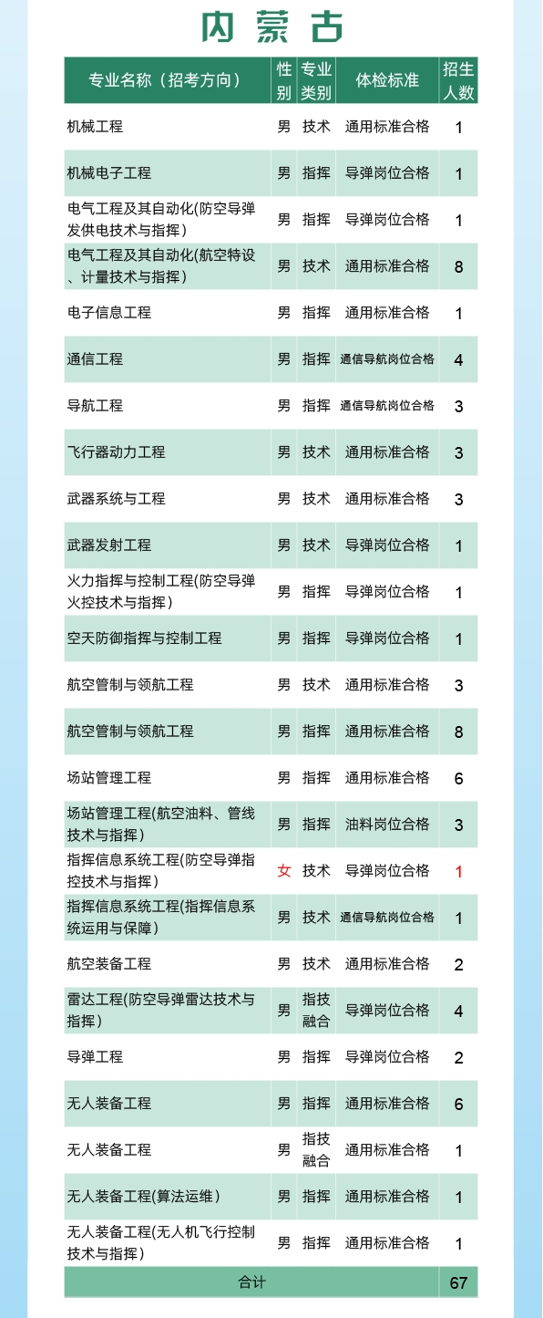 2024空军工程大学全国各省招生计划 各专业招生人数